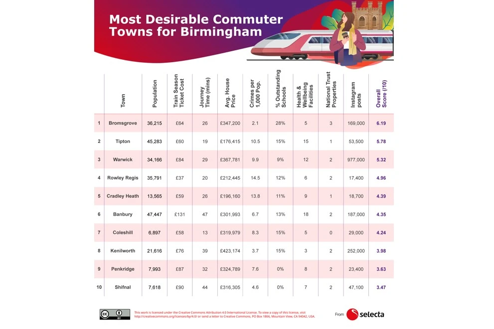 desirable-commuter-towns-Birmingham-1.jpg